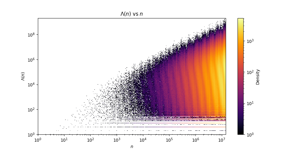 \(\Lambda\)(n) vs n
